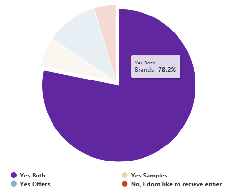 Blog Image for Recent survey confirms samples and inserts are amongst the most popular forms of advertising